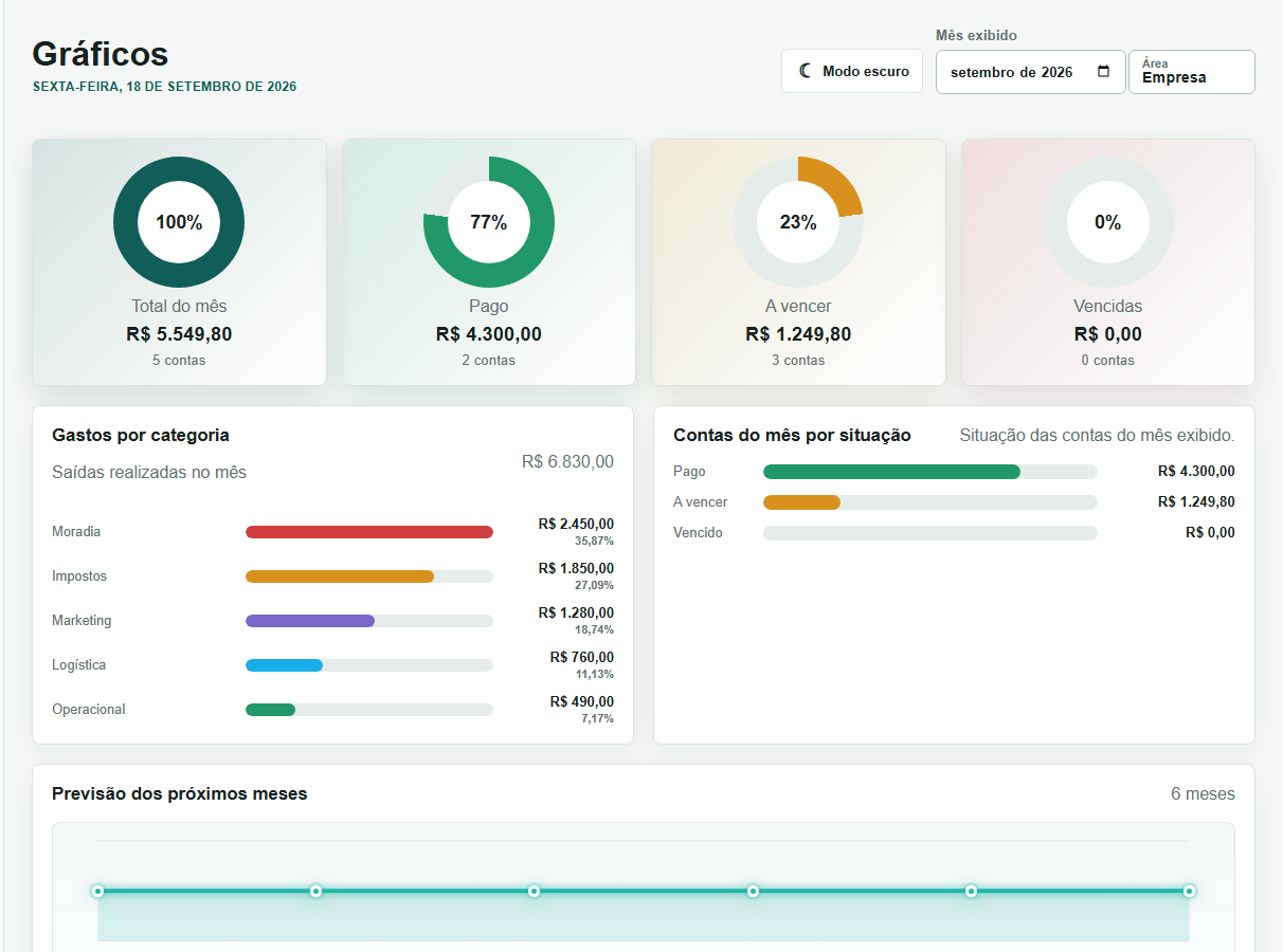 Tela real de Gráficos da Empresa com indicadores e comparativos financeiros